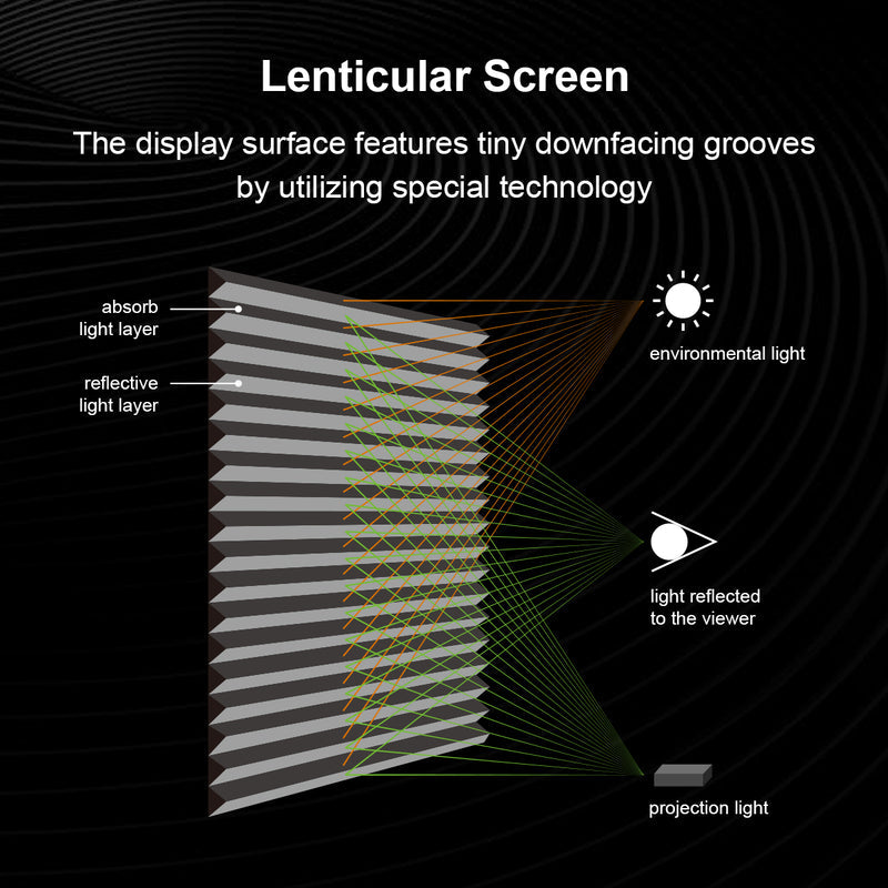 Diagram of a lenticular screen with layers and light reflection explanation.